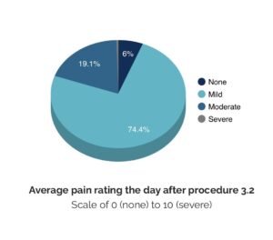 pain-day-after-vasectomy